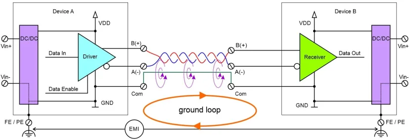 Ground loop RS485