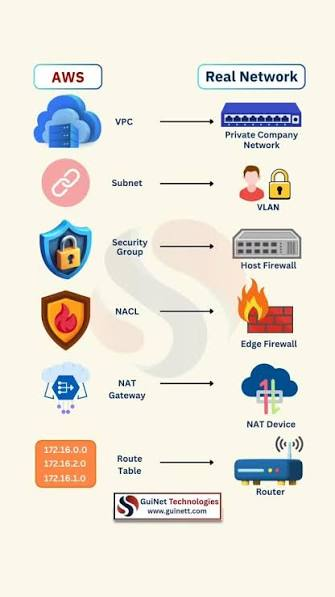 Firewall, NAT, VLAN